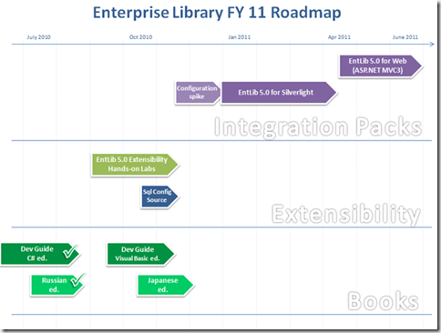 .NET: Enterprise Library Roadmap | Jersson on the block 2.0